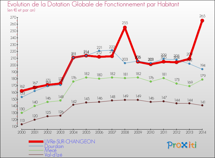 Evolution et montant de la dotation globale de fonctionnement par Habitant pour LIVRé-SUR-CHANGEON et les communes proches de 2000 à 2014. Comparaison des dotations globales de fonctionnement par habitant pour LIVRé-SUR-CHANGEON et les communes voisines de 2000 à 2014.