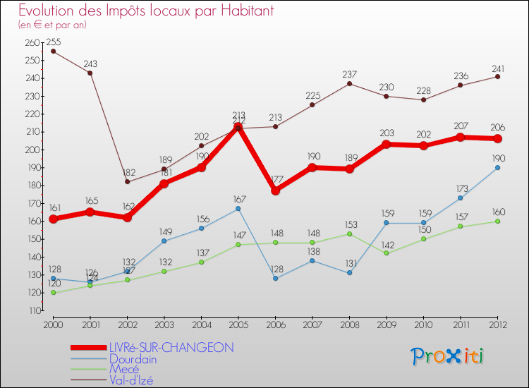 Evolution et montant des impôts locaux par Habitant pour LIVRé-SUR-CHANGEON et les communes proches Comparaison des impôts locaux par habitant pour LIVRé-SUR-CHANGEON et les communes voisines