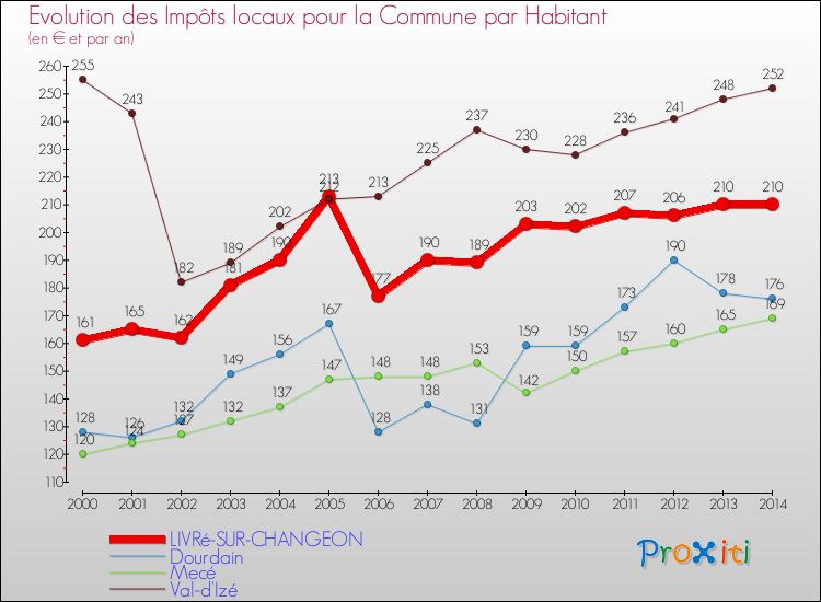 Evolution et montant des impôts locaux par Habitant pour LIVRé-SUR-CHANGEON et les communes proches de 2000 à 2014 Comparaison des impôts locaux par habitant pour LIVRé-SUR-CHANGEON et les communes voisines de 2000 à 2014