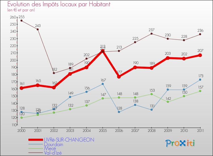 Evolution et montant des impôts locaux par Habitant pour LIVRé-SUR-CHANGEON et les communes proches Comparaison des impôts locaux par habitant pour LIVRé-SUR-CHANGEON et les communes voisines