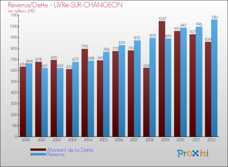Evolution comparée de la dette et des revenus pour la commune de LIVRé-SUR-CHANGEON de 2000 à 2012 Comparaison de la dette et des revenus pour LIVRé-SUR-CHANGEON de 2000 à 2012