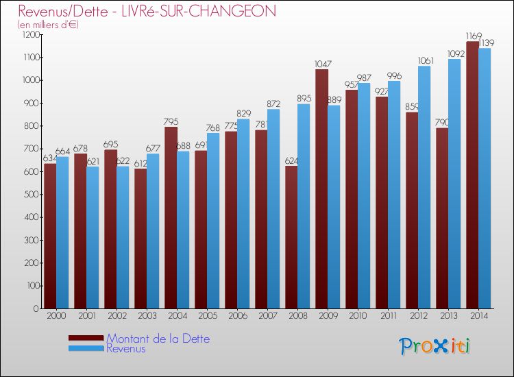 Evolution comparée de la dette et des revenus pour la commune de LIVRé-SUR-CHANGEON de 2000 à 2014 Comparaison de la dette et des revenus pour LIVRé-SUR-CHANGEON de 2000 à 2014