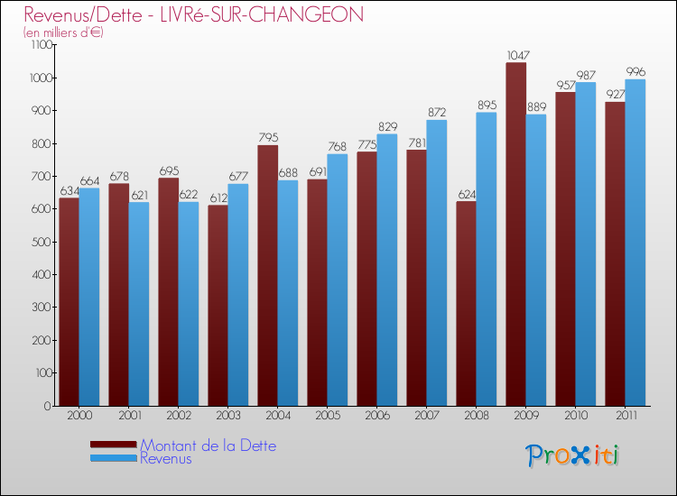 Evolution comparée de la dette et des revenus pour la commune de LIVRé-SUR-CHANGEON de 2000 à 2011 Comparaison de la dette et des revenus pour LIVRé-SUR-CHANGEON de 2000 à 2011