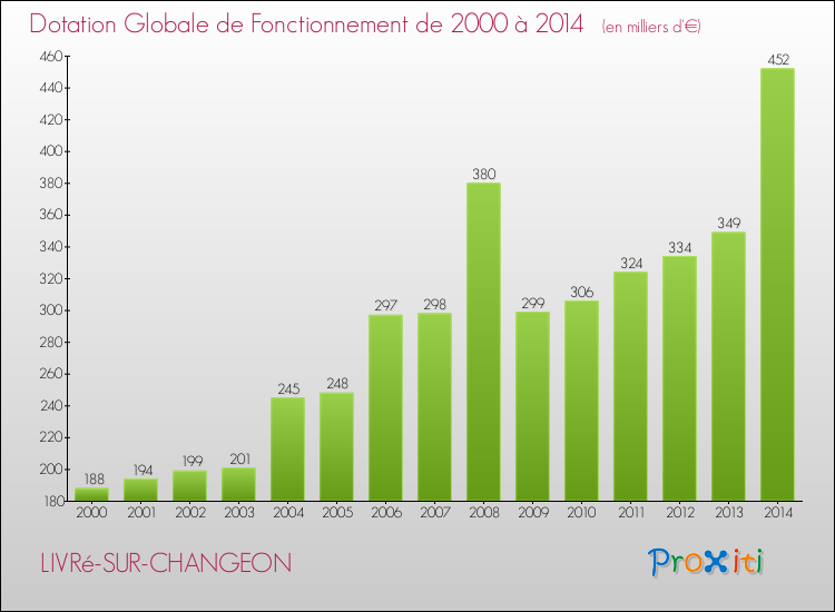 Evolution du montant de la Dotation Globale de Fonctionnement pour la commune de LIVRé-SUR-CHANGEON de 2000 à 2014 Evolution du montant de la Dotation Globale de Fonctionnement pour LIVRé-SUR-CHANGEON de 2000 à 2014