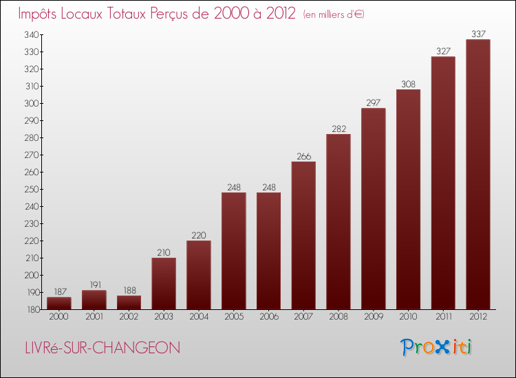 Evolution des Impôts Locaux pour la commune de LIVRé-SUR-CHANGEON de 2000 à 2012 Evolution des Impôts Locaux pour LIVRé-SUR-CHANGEON de 2000 à 2012
