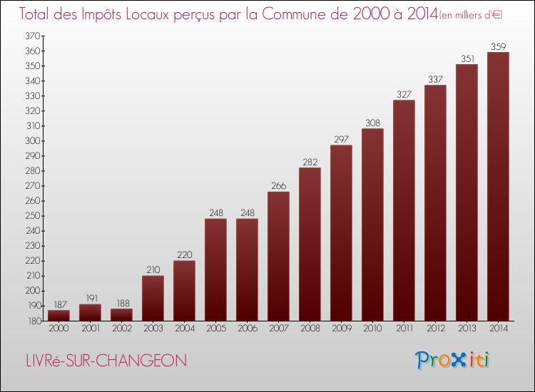Evolution des Impôts Locaux pour la commune de LIVRé-SUR-CHANGEON de 2000 à 2014 Evolution des Impôts Locaux pour LIVRé-SUR-CHANGEON de 2000 à 2014