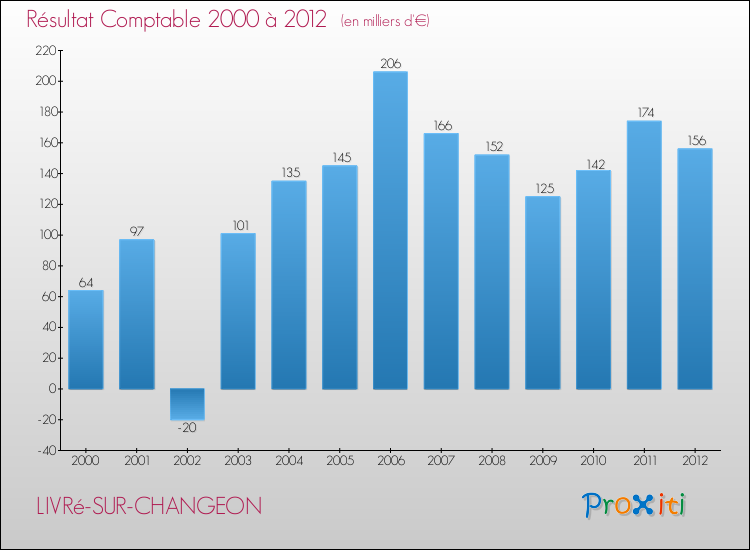 Evolution du résultat comptable pour la commune de LIVRé-SUR-CHANGEON de 2000 à 2012 Evolution du résultat comptable pour LIVRé-SUR-CHANGEON de 2000 à 2012