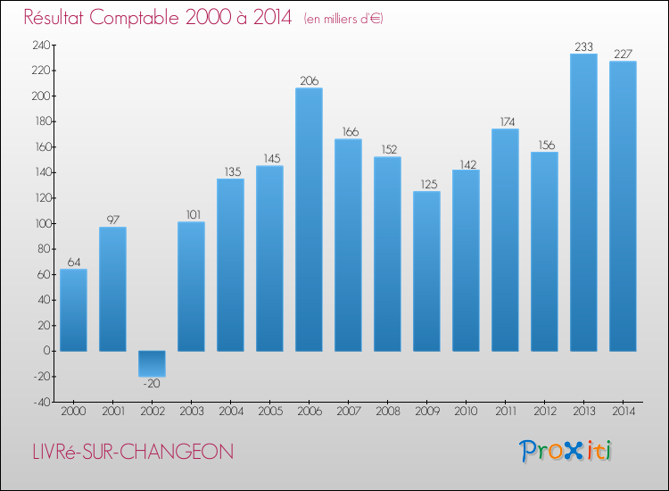 Evolution du résultat comptable pour la commune de LIVRé-SUR-CHANGEON de 2000 à 2014 Evolution du résultat comptable pour LIVRé-SUR-CHANGEON de 2000 à 2014