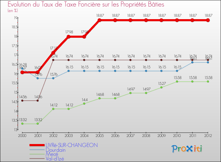 Evolution du taux de la taxe foncière sur le bati pour LIVRé-SUR-CHANGEON et les communes proches de 2000 à 2012 Comparaison des taux de taxe foncière sur le bati pour LIVRé-SUR-CHANGEON et les communes voisines de 2000 à 2012