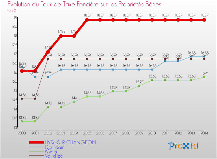 Evolution du taux de la taxe foncière sur le bati pour LIVRé-SUR-CHANGEON et les communes proches de 2000 à 2014 Comparaison des taux de taxe foncière sur le bati pour LIVRé-SUR-CHANGEON et les communes voisines de 2000 à 2014