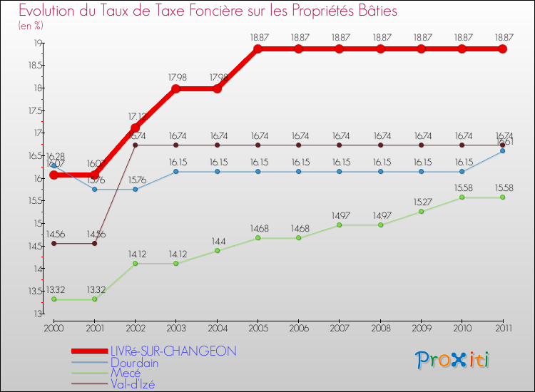 Evolution du taux de la taxe foncière sur le bati pour LIVRé-SUR-CHANGEON et les communes proches Comparaison des taux de taxe foncière sur le bati pour LIVRé-SUR-CHANGEON et les communes voisines