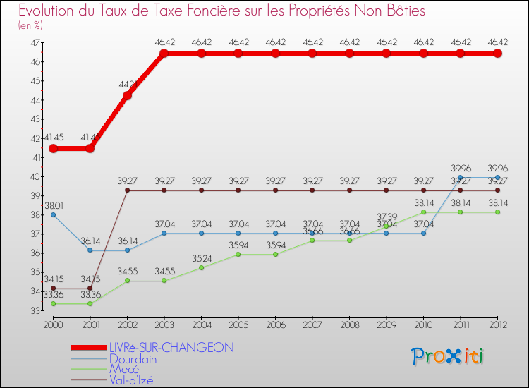 Evolution du taux de la taxe foncière sur les immeubles et terrains non batis pour LIVRé-SUR-CHANGEON et les communes proches de 2000 à 2012 Comparaison des taux de la taxe foncière sur les immeubles et terrains non batis pour LIVRé-SUR-CHANGEON et les communes voisines de 2000 à 2012