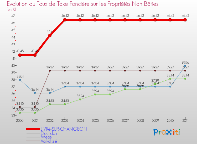 Evolution du taux de la taxe foncière sur les immeubles et terrains non batis pour LIVRé-SUR-CHANGEON et les communes proches Comparaison des taux de la taxe foncière sur les immeubles et terrains non batis pour LIVRé-SUR-CHANGEON et les communes voisines