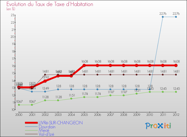 Evolution du taux de la taxe d'habitation pour LIVRé-SUR-CHANGEON et les communes proches Comparaison des taux de la taxe d'habitation pour LIVRé-SUR-CHANGEON et les communes voisines