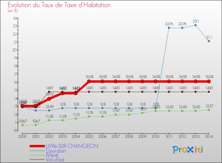 Evolution du taux de la taxe d'habitation pour LIVRé-SUR-CHANGEON et les communes proches de 2000 à 2014 Comparaison des taux de la taxe d'habitation pour LIVRé-SUR-CHANGEON et les communes voisines de 2000 à 2014