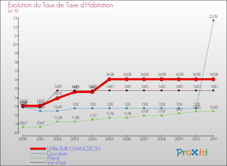Evolution du taux de la taxe d'habitation pour LIVRé-SUR-CHANGEON et les communes proches Comparaison des taux de la taxe d'habitation pour LIVRé-SUR-CHANGEON et les communes voisines