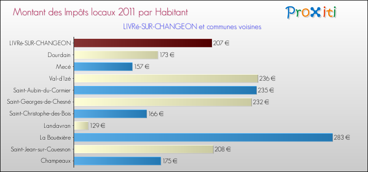 Montant des impôts locaux par Habitant pour LIVRé-SUR-CHANGEON et les communes proches Comparaison des impôts locaux par habitant pour LIVRé-SUR-CHANGEON et les communes voisines