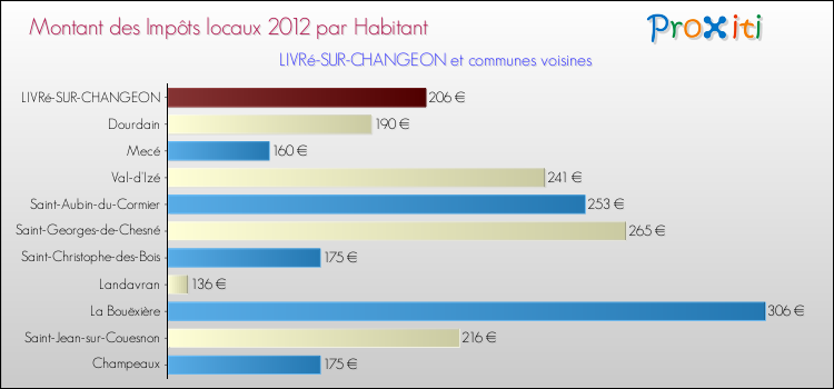 Montant des impôts locaux par Habitant pour LIVRé-SUR-CHANGEON et les communes proches Comparaison des impôts locaux par habitant pour LIVRé-SUR-CHANGEON et les communes voisines