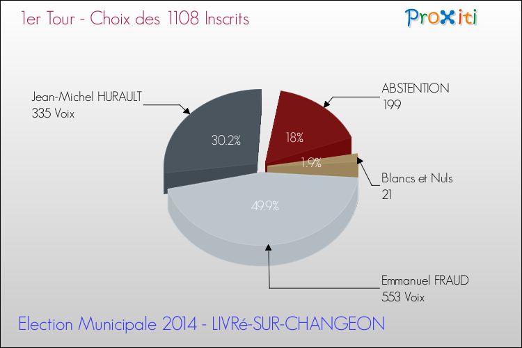 Résultats par rapport aux inscrits au 1er Tour des Elections Municipales 2014 de la commune de LIVRé-SUR-CHANGEON Elections Municipales 2014 - Résultats par rapport aux inscrits au 1er Tour pour la commune de LIVRé-SUR-CHANGEON