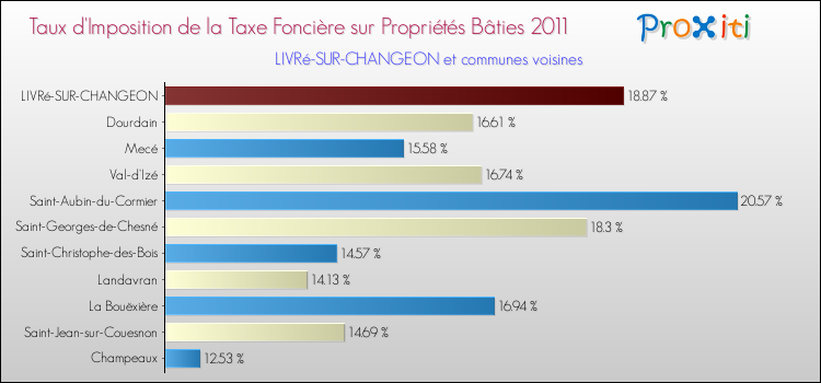 Taux d'imposition de la taxe foncière sur le bati 2011 pour LIVRé-SUR-CHANGEON et les communes proches Comparaison des taux d'imposition de la taxe foncière sur le bati 2011 pour LIVRé-SUR-CHANGEON et les communes voisines