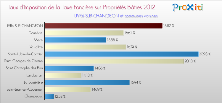 Taux d'imposition de la taxe foncière sur le bati 2012 pour LIVRé-SUR-CHANGEON et les communes proches Comparaison des taux d'imposition de la taxe foncière sur le bati 2012 pour LIVRé-SUR-CHANGEON et les communes voisines
