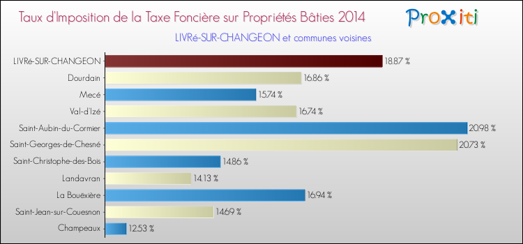 Taux d'imposition de la taxe foncière sur le bati 2014 pour LIVRé-SUR-CHANGEON et les communes proches Comparaison des taux d'imposition de la taxe foncière sur le bati 2014 pour LIVRé-SUR-CHANGEON et les communes voisines