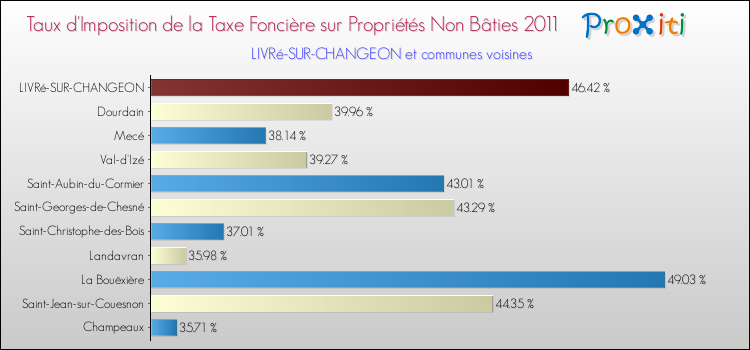 Taux d'imposition de la taxe foncière sur les immeubles et terrains non batis 2011 pour LIVRé-SUR-CHANGEON et les communes proches Comparaison des taux d'imposition de la taxe foncière sur les immeubles et terrains non batis 2011 pour LIVRé-SUR-CHANGEON et les communes voisines