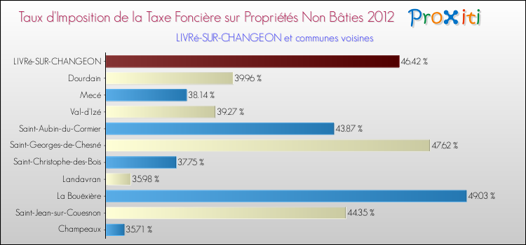 Taux d'imposition de la taxe foncière sur les immeubles et terrains non batis 2012 pour LIVRé-SUR-CHANGEON et les communes proches Comparaison des taux d'imposition de la taxe foncière sur les immeubles et terrains non batis 2012 pour LIVRé-SUR-CHANGEON et les communes voisines