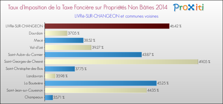 Taux d'imposition de la taxe foncière sur les immeubles et terrains non batis 2014 pour LIVRé-SUR-CHANGEON et les communes proches Comparaison des taux d'imposition de la taxe foncière sur les immeubles et terrains non batis 2014 pour LIVRé-SUR-CHANGEON et les communes voisines