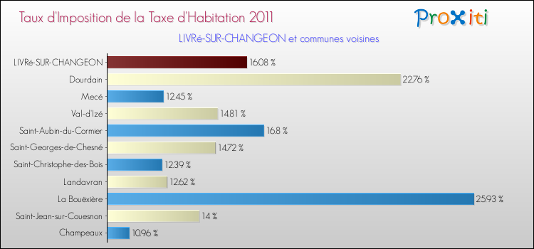 Taux d'imposition de la taxe d'habitation 2011 pour LIVRé-SUR-CHANGEON et les communes proches Comparaison des taux d'imposition de la taxe d'habitation 2011 pour LIVRé-SUR-CHANGEON et les communes voisines