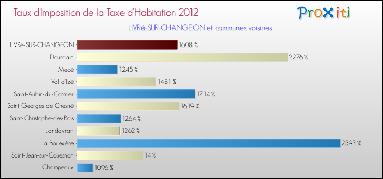 Taux d'imposition de la taxe d'habitation 2012 pour LIVRé-SUR-CHANGEON et les communes proches Comparaison des taux d'imposition de la taxe d'habitation 2012 pour LIVRé-SUR-CHANGEON et les communes voisines