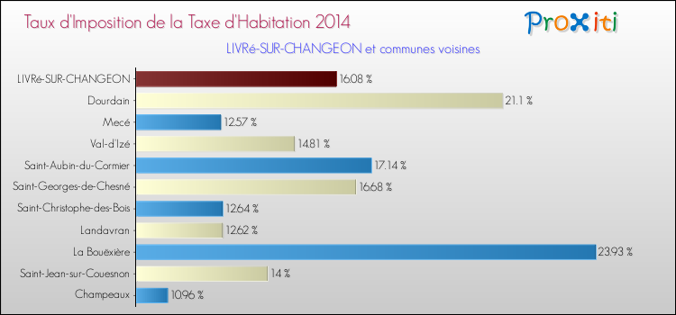 Taux d'imposition de la taxe d'habitation 2014 pour LIVRé-SUR-CHANGEON et les communes proches Comparaison des taux d'imposition de la taxe d'habitation 2014 pour LIVRé-SUR-CHANGEON et les communes voisines