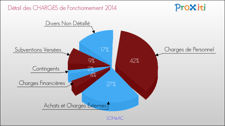 Décomposition des Charges de Fonctionnement 2014 de la commune de LOHéAC Charges de Fonctionnement 2014 pour la commune de LOHéAC