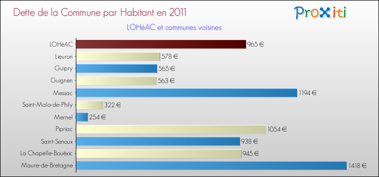 Dette par habitant de la commune en 2011 pour LOHéAC et les communes proches Comparaison de la dette par habitant de la commune en 2011 pour LOHéAC et les communes voisines
