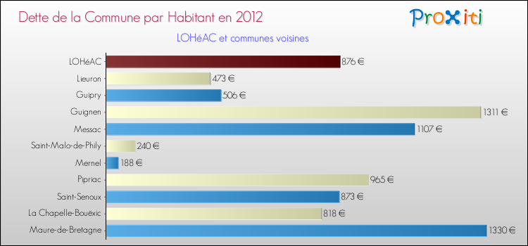 Dette par habitant de la commune en 2012 pour LOHéAC et les communes proches Comparaison de la dette par habitant de la commune en 2012 pour LOHéAC et les communes voisines