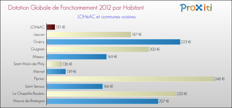 Montant des dotations globales de fonctionnement DGF par Habitant pour LOHéAC et les communes proches Comparaison des des dotations globales de fonctionnement DGF par habitant pour LOHéAC et les communes voisines