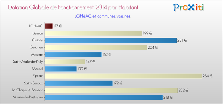 Montant des dotations globales de fonctionnement DGF par Habitant pour LOHéAC et les communes proches en 2014. Comparaison des des dotations globales de fonctionnement DGF par habitant pour LOHéAC et les communes voisines en 2014.