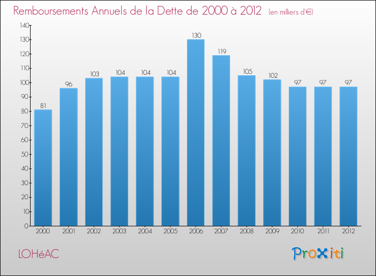 Evolution de l'annuité de la dette pour la commune de LOHéAC de 2000 à 2012 Annuités de la dette pour LOHéAC de 2000 à 2012