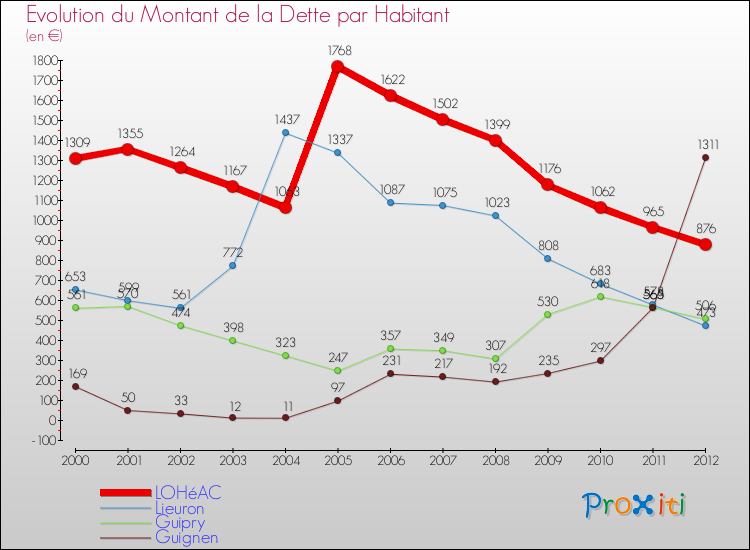 Evolution de la dette par habitant pour la commune de LOHéAC et les communes proches de 2000 à 2012 Comparaison de la dette par habitant pour LOHéAC et les communes voisines de 2000 à 2012