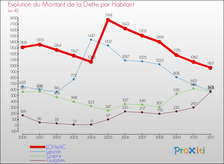 Evolution de la dette par habitant pour la commune de LOHéAC et les communes proches Comparaison de la dette par habitant pour LOHéAC et les communes voisines
