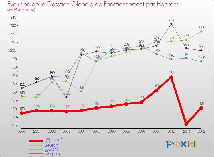 Evolution et montant de la dotation globale de fonctionnement par Habitant pour LOHéAC et les communes proches Comparaison des dotations globales de fonctionnement par habitant pour LOHéAC et les communes voisines