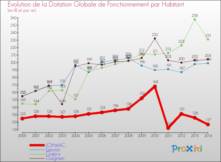 Evolution et montant de la dotation globale de fonctionnement par Habitant pour LOHéAC et les communes proches de 2000 à 2014. Comparaison des dotations globales de fonctionnement par habitant pour LOHéAC et les communes voisines de 2000 à 2014.