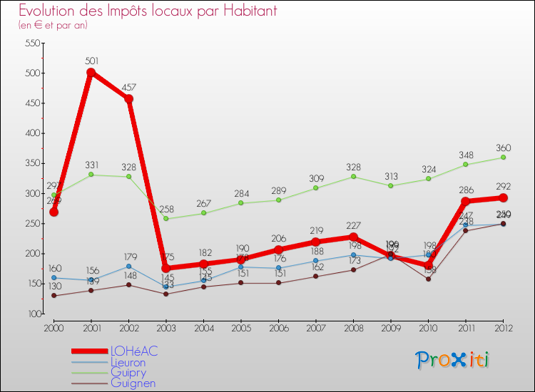 Evolution et montant des impôts locaux par Habitant pour LOHéAC et les communes proches Comparaison des impôts locaux par habitant pour LOHéAC et les communes voisines
