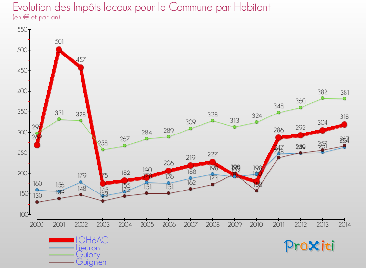Evolution et montant des impôts locaux par Habitant pour LOHéAC et les communes proches de 2000 à 2014 Comparaison des impôts locaux par habitant pour LOHéAC et les communes voisines de 2000 à 2014