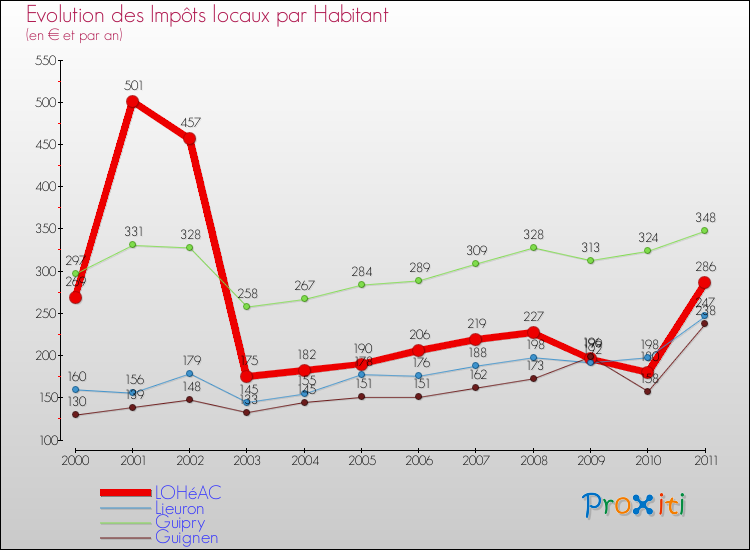 Evolution et montant des impôts locaux par Habitant pour LOHéAC et les communes proches Comparaison des impôts locaux par habitant pour LOHéAC et les communes voisines