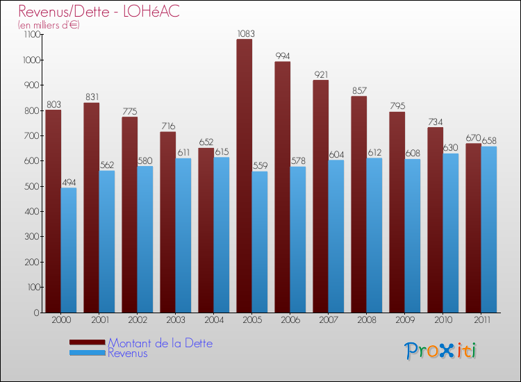 Evolution comparée de la dette et des revenus pour la commune de LOHéAC de 2000 à 2011 Comparaison de la dette et des revenus pour LOHéAC de 2000 à 2011