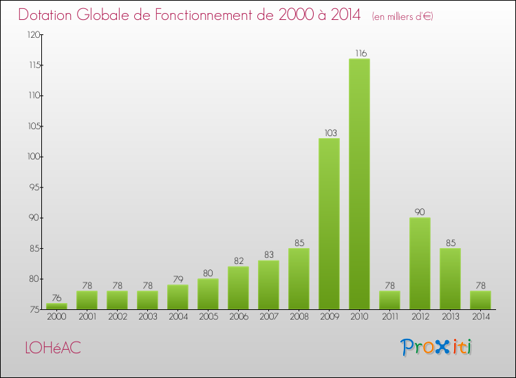 Evolution du montant de la Dotation Globale de Fonctionnement pour la commune de LOHéAC de 2000 à 2014 Evolution du montant de la Dotation Globale de Fonctionnement pour LOHéAC de 2000 à 2014