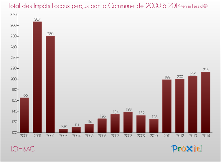 Evolution des Impôts Locaux pour la commune de LOHéAC de 2000 à 2014 Evolution des Impôts Locaux pour LOHéAC de 2000 à 2014