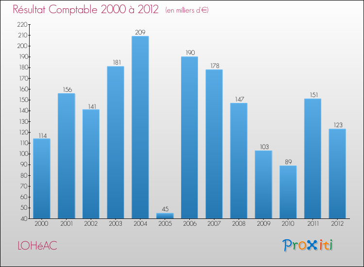 Evolution du résultat comptable pour la commune de LOHéAC de 2000 à 2012 Evolution du résultat comptable pour LOHéAC de 2000 à 2012