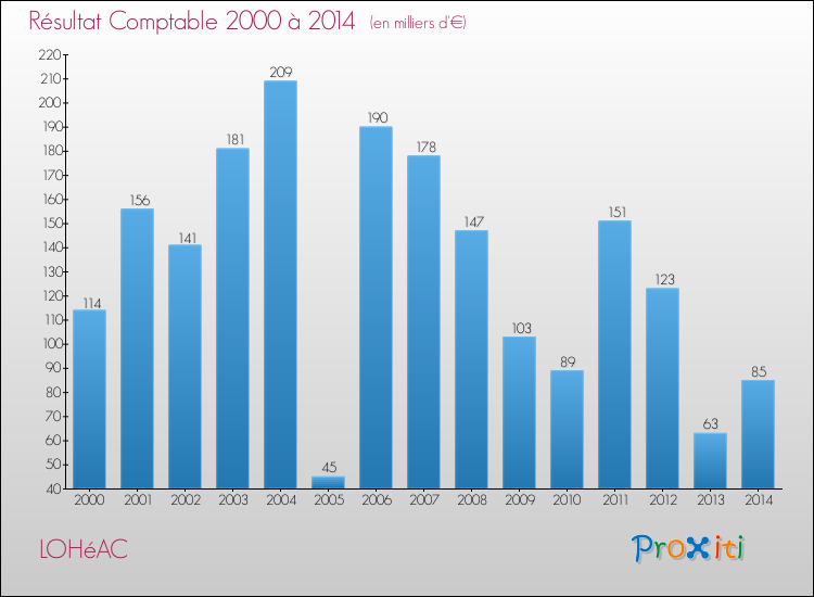 Evolution du résultat comptable pour la commune de LOHéAC de 2000 à 2014 Evolution du résultat comptable pour LOHéAC de 2000 à 2014